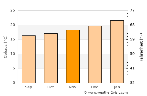 Végueta average temperature in November