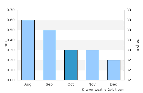 Végueta average rain in October