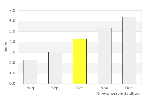 Végueta average rain in October