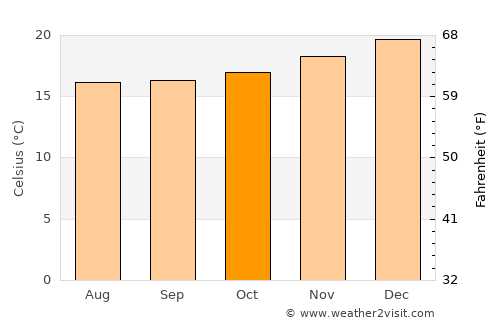 Végueta average temperature in October