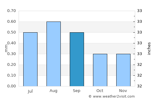 Végueta average rain in September