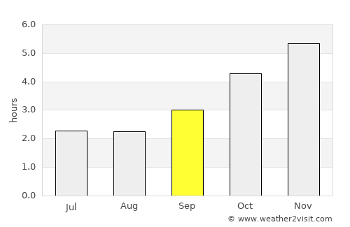 Végueta average rain in September
