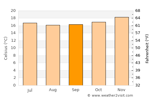 Végueta average temperature in September