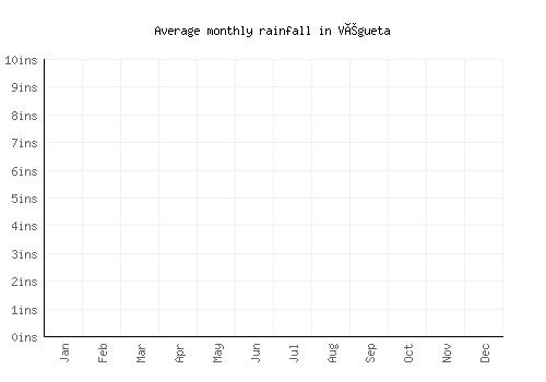 Végueta monthly rainfall chart (inches)