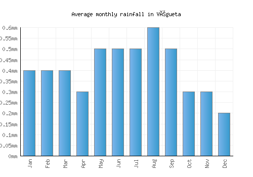 Végueta monthly rainfall chart (mm)