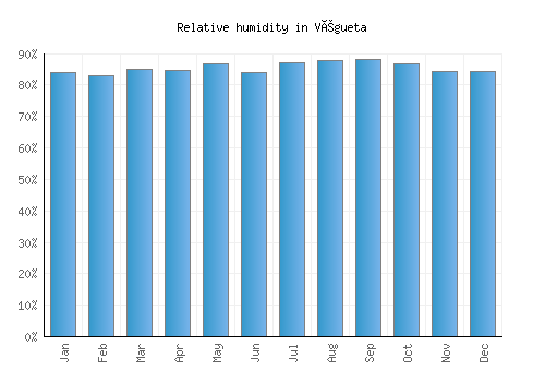 Végueta relative humidity averages