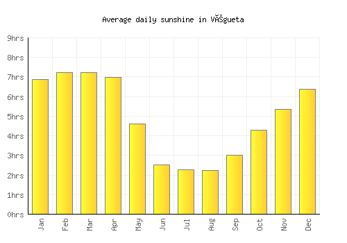 Végueta average daily sunshine chart