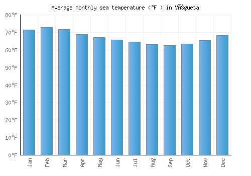 Végueta average sea temperature chart (Fahrenheit)