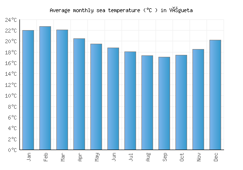 Végueta average sea temperature chart (Celsius)