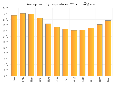 Végueta average temperature chart (Celsius)