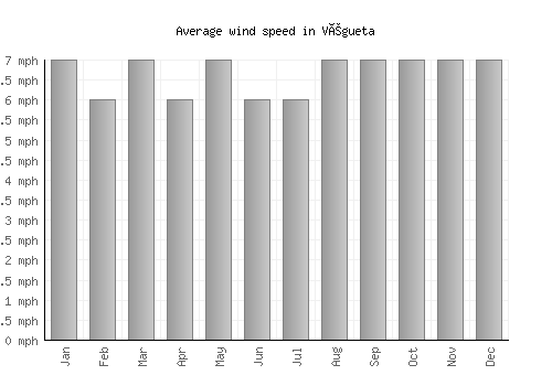 Végueta average winspeed by month (mph)