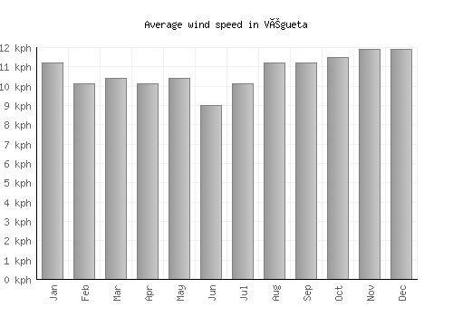 Végueta average winspeed by month (km/h)