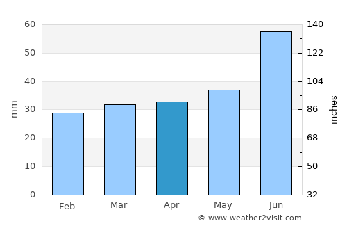 Vehmersalmi average rain in April