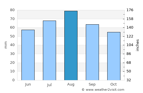Vehmersalmi average rain in August
