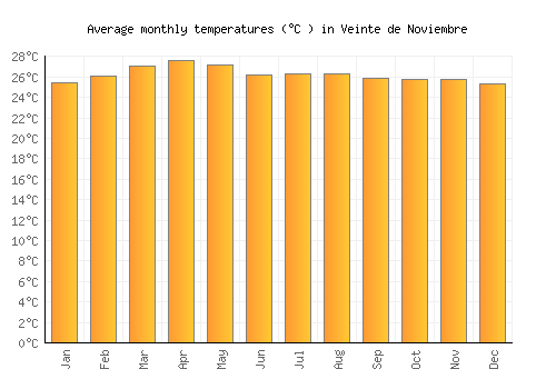 Veinte de Noviembre average temperature chart (Celsius)