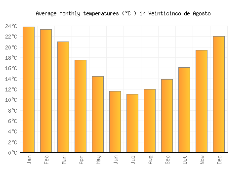 Veinticinco de Agosto average temperature chart (Celsius)