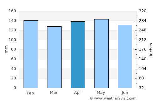 Veinticinco de Mayo average rain in April