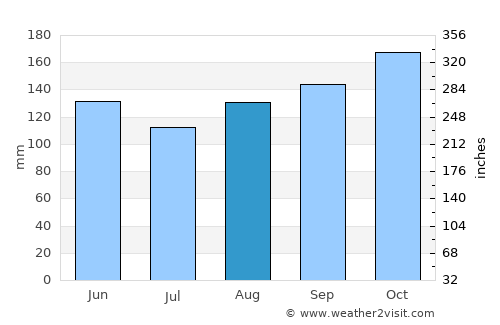 Veinticinco de Mayo average rain in August