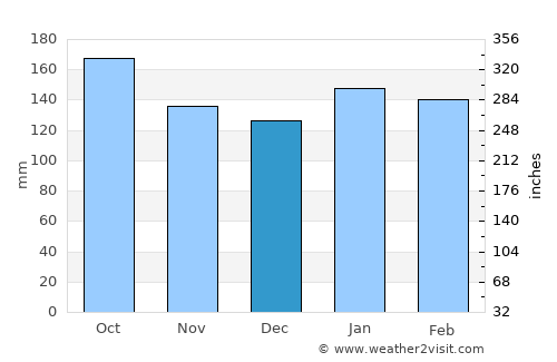 Veinticinco de Mayo average rain in December