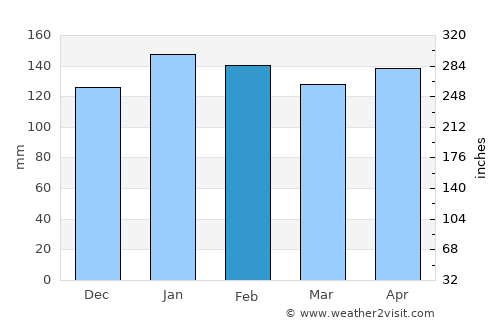Veinticinco de Mayo average rain in February