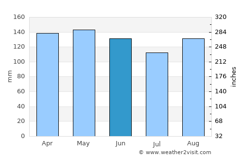 Veinticinco de Mayo average rain in June