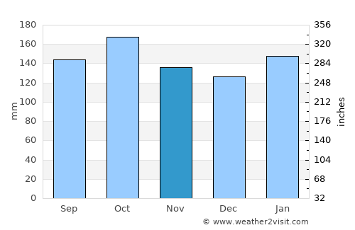 Veinticinco de Mayo average rain in November