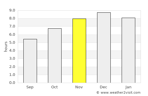 Veinticinco de Mayo average rain in November