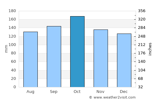 Veinticinco de Mayo average rain in October