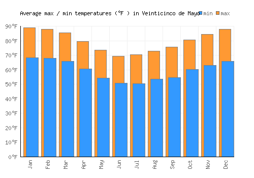 Veinticinco de Mayo average minimum / maximum temperatures (Fahrenheit)