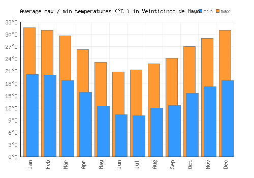 Veinticinco de Mayo average minimum / maximum temperatures (Celsius)