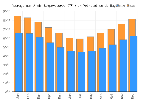 Veinticinco de Mayo average minimum / maximum temperatures (Fahrenheit)