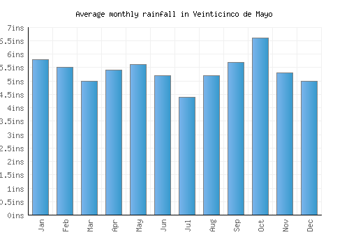 Veinticinco de Mayo monthly rainfall chart (inches)