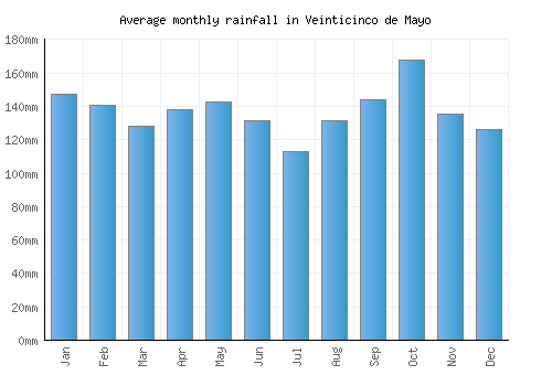 Veinticinco de Mayo monthly rainfall chart (mm)