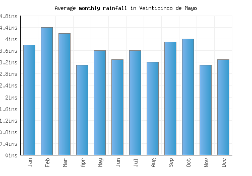 Veinticinco de Mayo monthly rainfall chart (inches)
