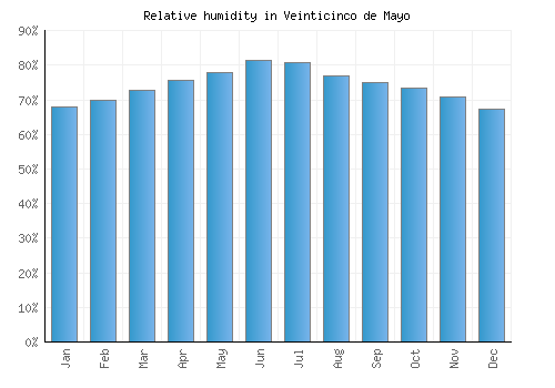 Veinticinco de Mayo relative humidity averages