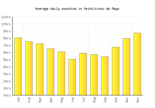 Veinticinco de Mayo average daily sunshine chart