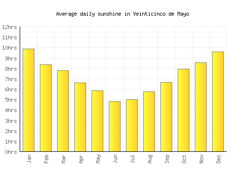 Veinticinco de Mayo average daily sunshine chart