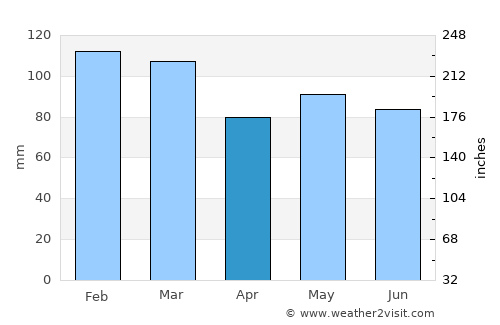 Veinticinco de Mayo average rain in April