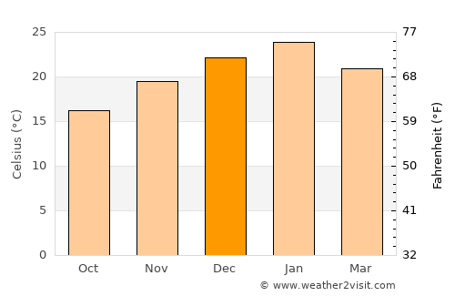 Veinticinco de Mayo average temperature in December