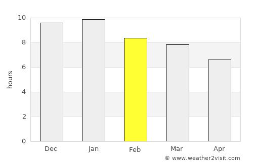 Veinticinco de Mayo average rain in February