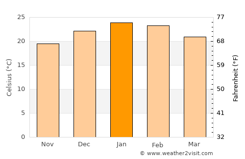 Veinticinco de Mayo average temperature in January