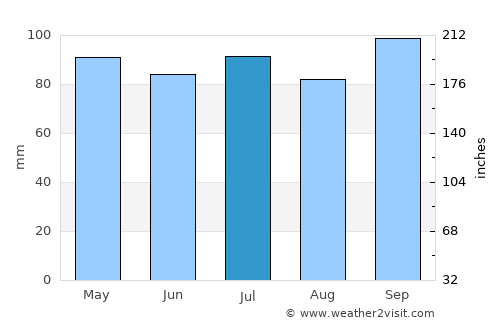 Veinticinco de Mayo average rain in July