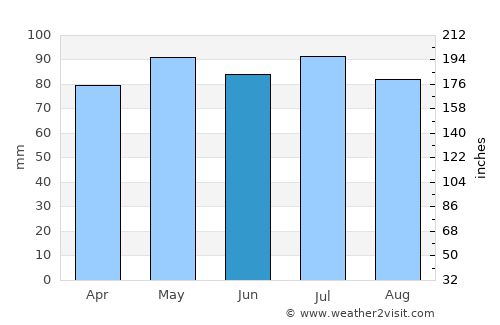 Veinticinco de Mayo average rain in June