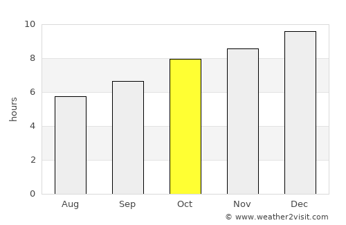 Veinticinco de Mayo average rain in October