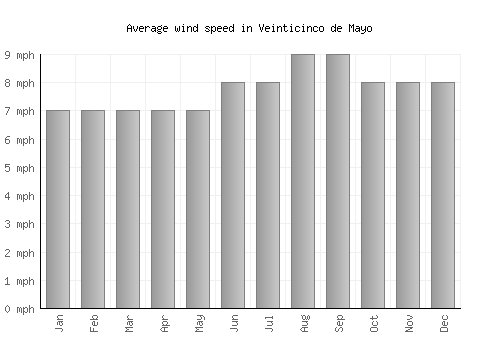 Veinticinco de Mayo average winspeed by month (mph)