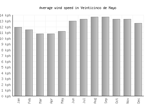 Veinticinco de Mayo average winspeed by month (km/h)