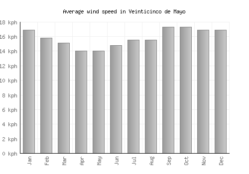 Veinticinco de Mayo average winspeed by month (km/h)