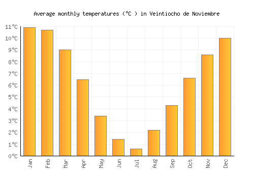 Veintiocho de Noviembre average temperature chart (Celsius)