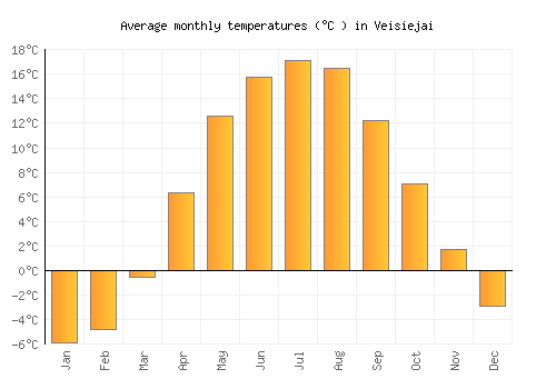 Veisiejai average temperature chart (Celsius)
