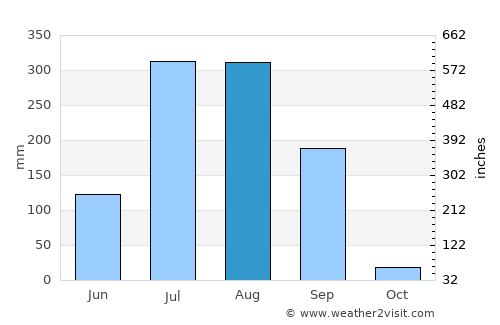 Vejalpur average rain in August